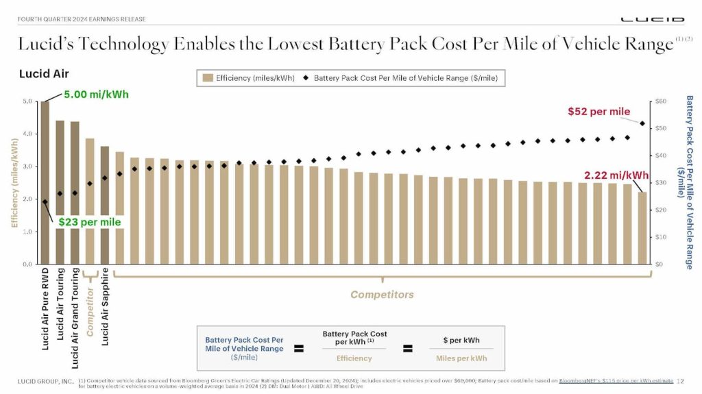 Lucid-Q4-2024-EV-costs